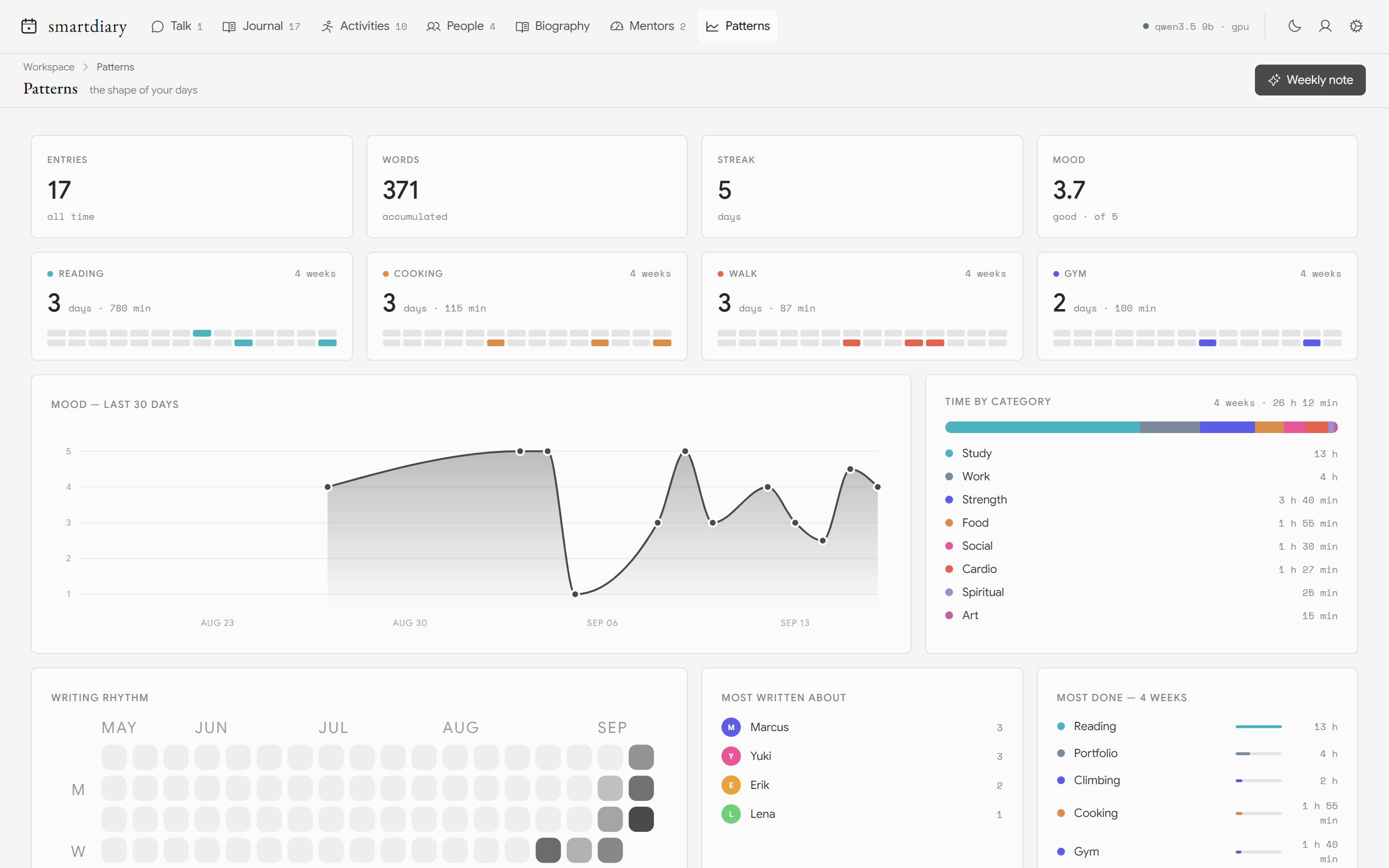 Patterns — four weeks of your most-tagged activities, mood, and the writing rhythm.